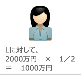 Lに対して、2000万円×1／2＝1000万円