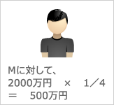 Mに対して、2000万円×1／4＝500万円